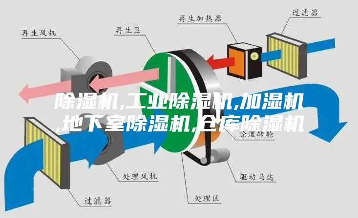 除濕機,工業除濕機,加濕機,地下室除濕機,倉庫除濕機